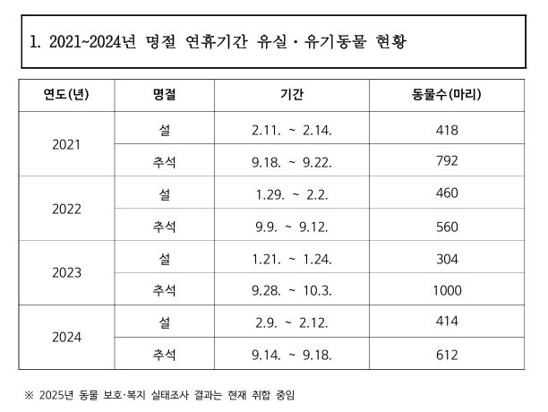 ▲2021~2024년 명절 연휴기간 유실·유기동물 현황. (자료 제공 = 농림축산식품부 동물보호과)