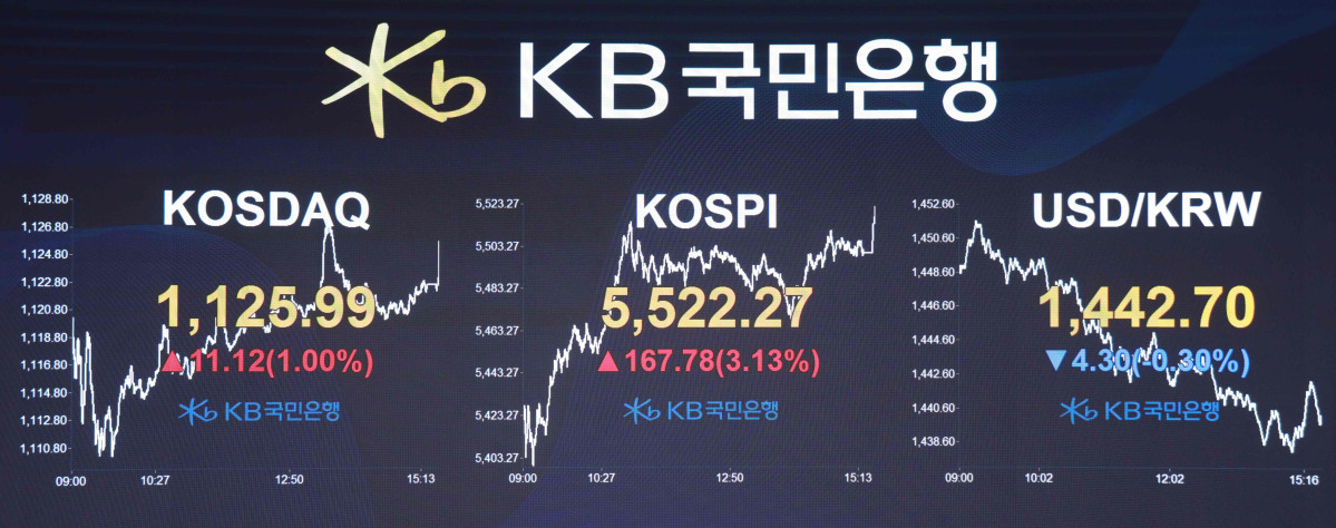 ▲12일 코스피 지수가 전 거래일 대비 167.78포인트(3.13%) 오른 5522.27로 마감한 가운데 KB국민은행 딜링룸에 주요 지수가 표시되고 있다. (사진제공=KB국민은행)