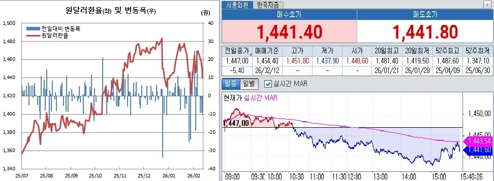 ▲원달러 환율 흐름. 왼쪽은 일별 흐름, 오른쪽은 12일 오후 3시40분 현재 흐름 (체크)