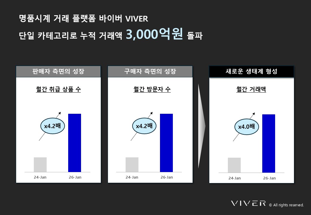 ▲명품시계 거래 플랫폼 '바이버(VIVER)'는 누적 거래액 3000억원을 돌파했다고 12일 밝혔다. (사진제공=바이버)