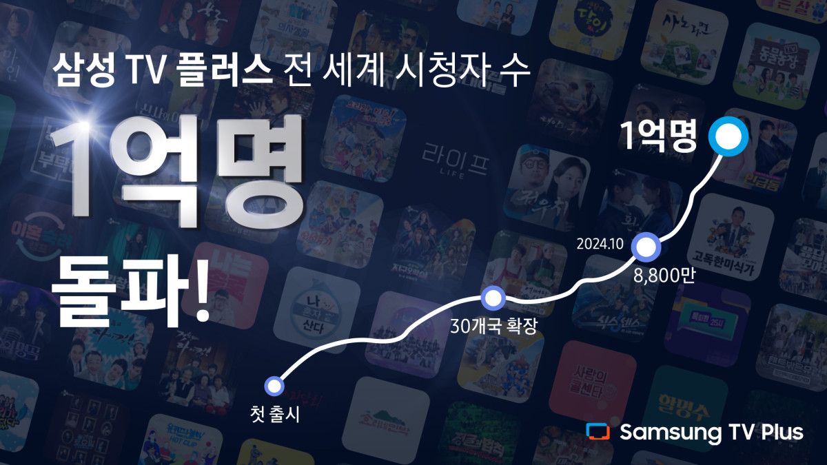 ▲'삼성 TV 플러스'가 전 세계 월간 활성 사용자 수 1억 명을 돌파했다. (사진-삼성전자 뉴스룸)