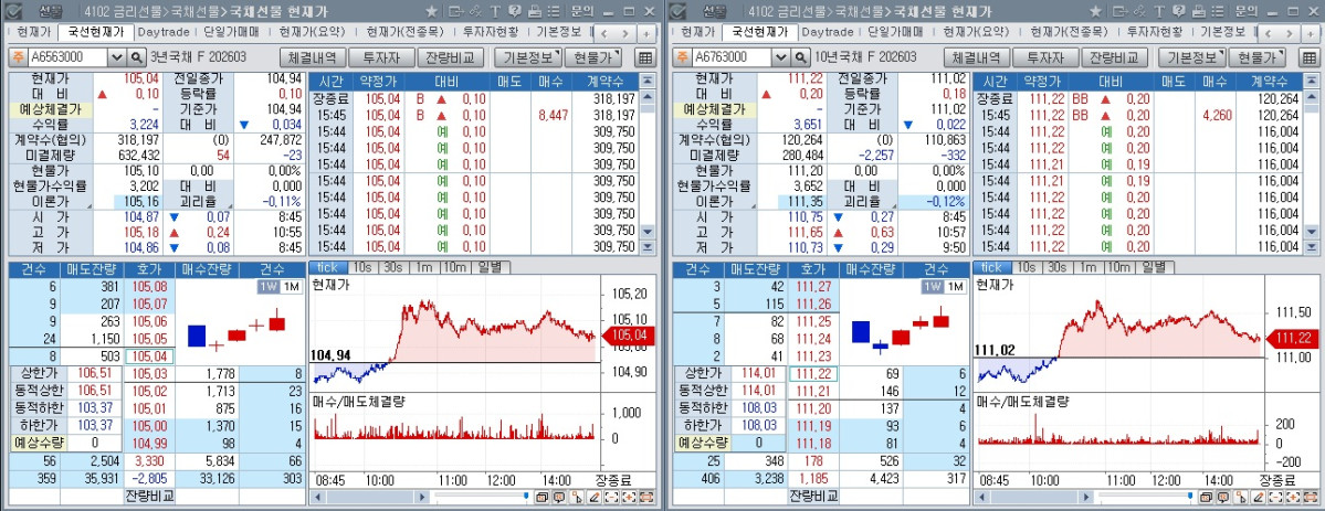 ▲12일 국채선물 장중 흐름. 왼쪽은 3년 선물, 오른쪽은 10년 선물 (체크)