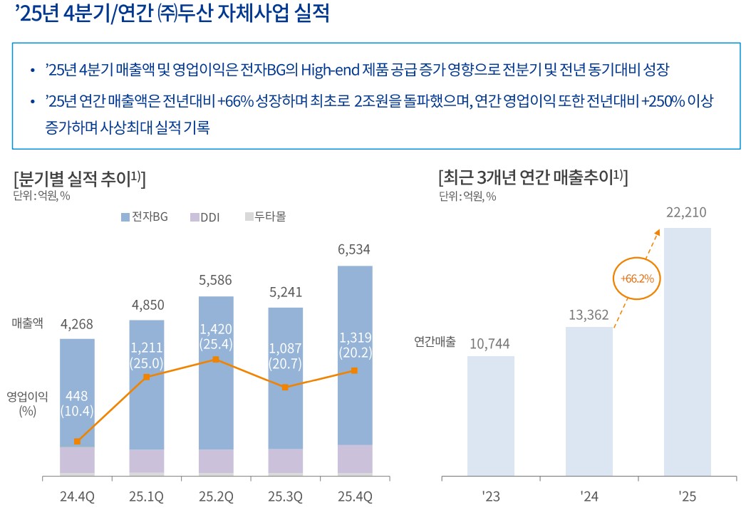 ▲두산 자체사업 실적 (두산)