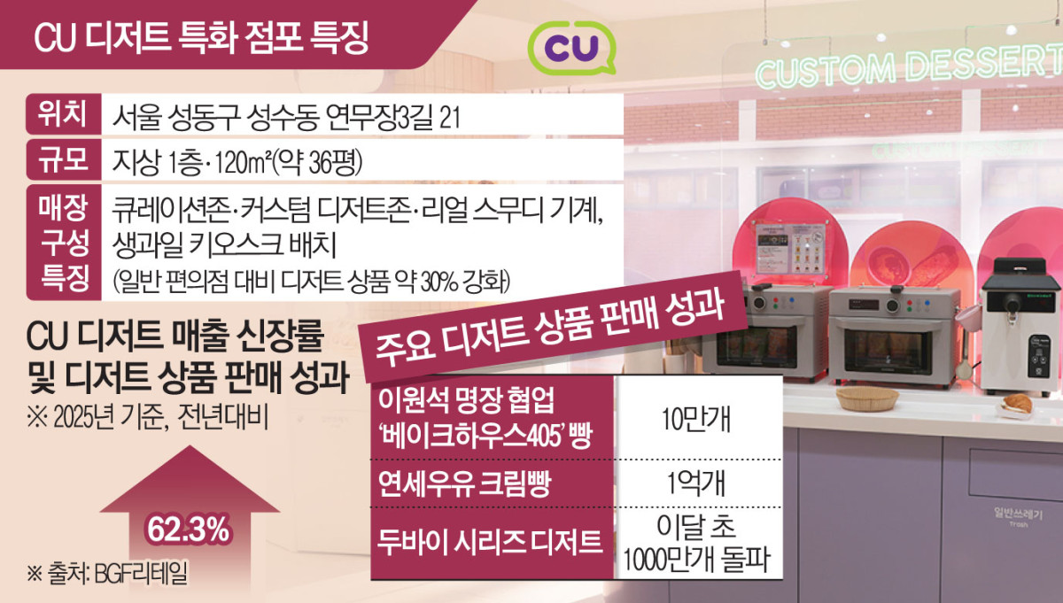 ▲CU 디저트 특화 점포 특징 (이투데이 그래픽팀=김소영 기자)