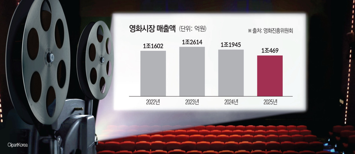 ▲한국 영화시장 매출액 (이투데이 그래픽팀=김소영 기자)