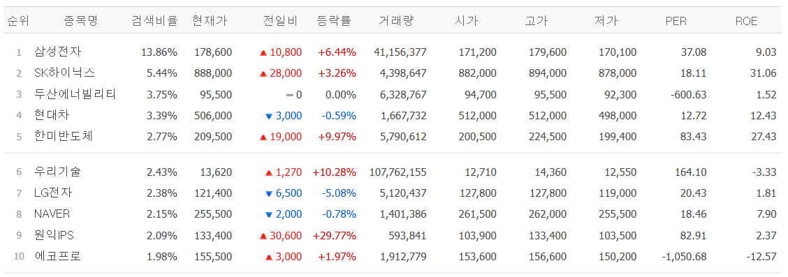▲13일 네이버페이 검색 상위 종목. (출처=네이버페이 증권)
