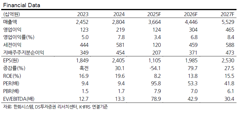 ▲한화시스템 실적.