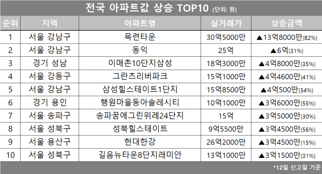 (자료제공=호갱노노)