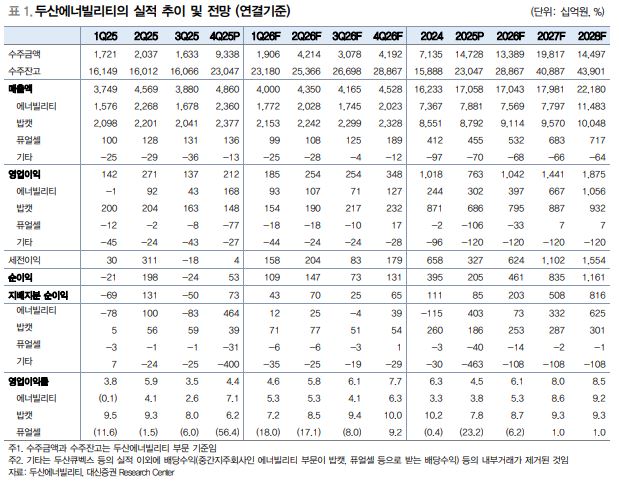 ▲두산에너빌리티 실적 추이. (출처=대신증권)