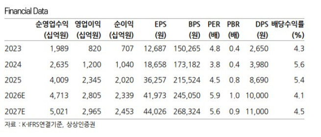 (출처=상상인증권)