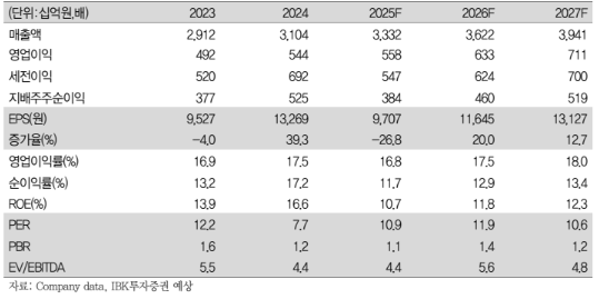 (IBK투자증권)