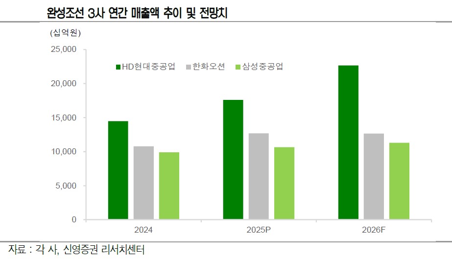 조선업, 고선가·군함 날개 달고 ‘실적 레버리지’ 극대화…“조정시 매수 적기”