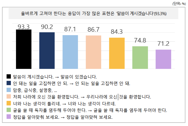 ▲'개선이 필요한 공공언어 국민 설문조사' 결과. (사진제공=문화체육관광부)