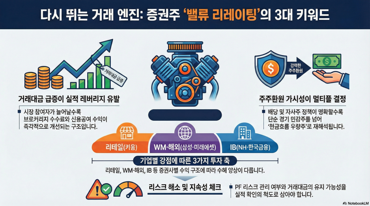 ▲증권주 밸류에이션 리레이팅 주요 키워드. (출처=구글 노트북 LM)