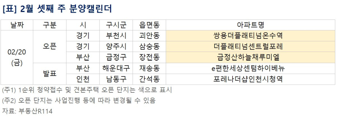 [분양 캘린더] 2월 셋째 주 청약 단지 '전무'...'쌍용더플래티넘온수역' 등 ...