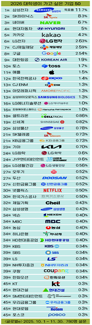 ▲2026 대학생이 가고 싶은 기업 50 (자료제공 = 글로벌e)