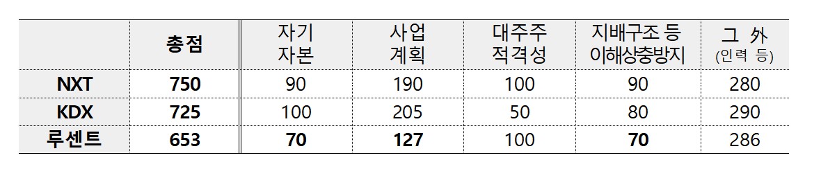 ▲조각투자 장외거래소 예비인가 외부평가위원회 심사 결과 (금융위원회)