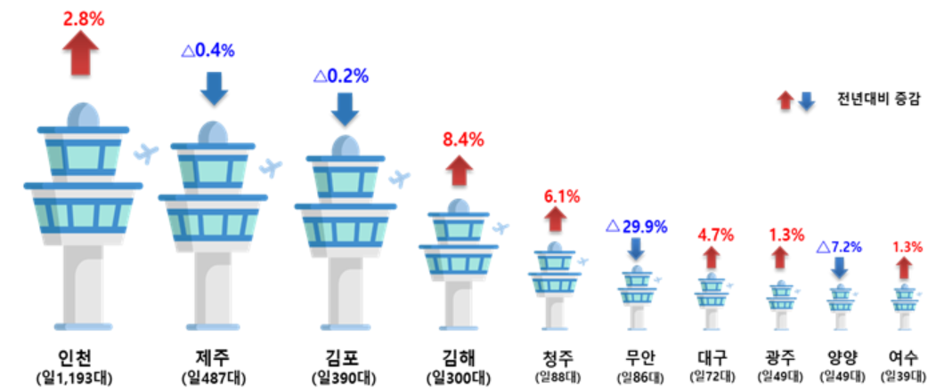 ▲주요 공항 항공교통량. (사진제공=국토교통부)