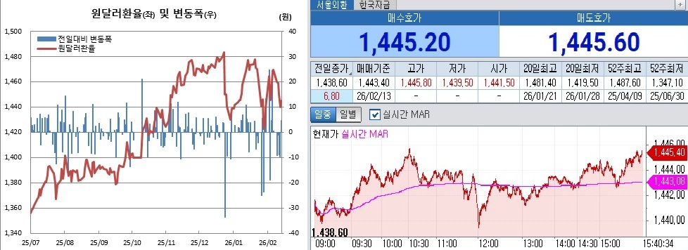 ▲원달러 환율 흐름. 왼쪽은 일별 흐름, 오른쪽은 13일 오후 3시40분 현재 흐름 (체크)