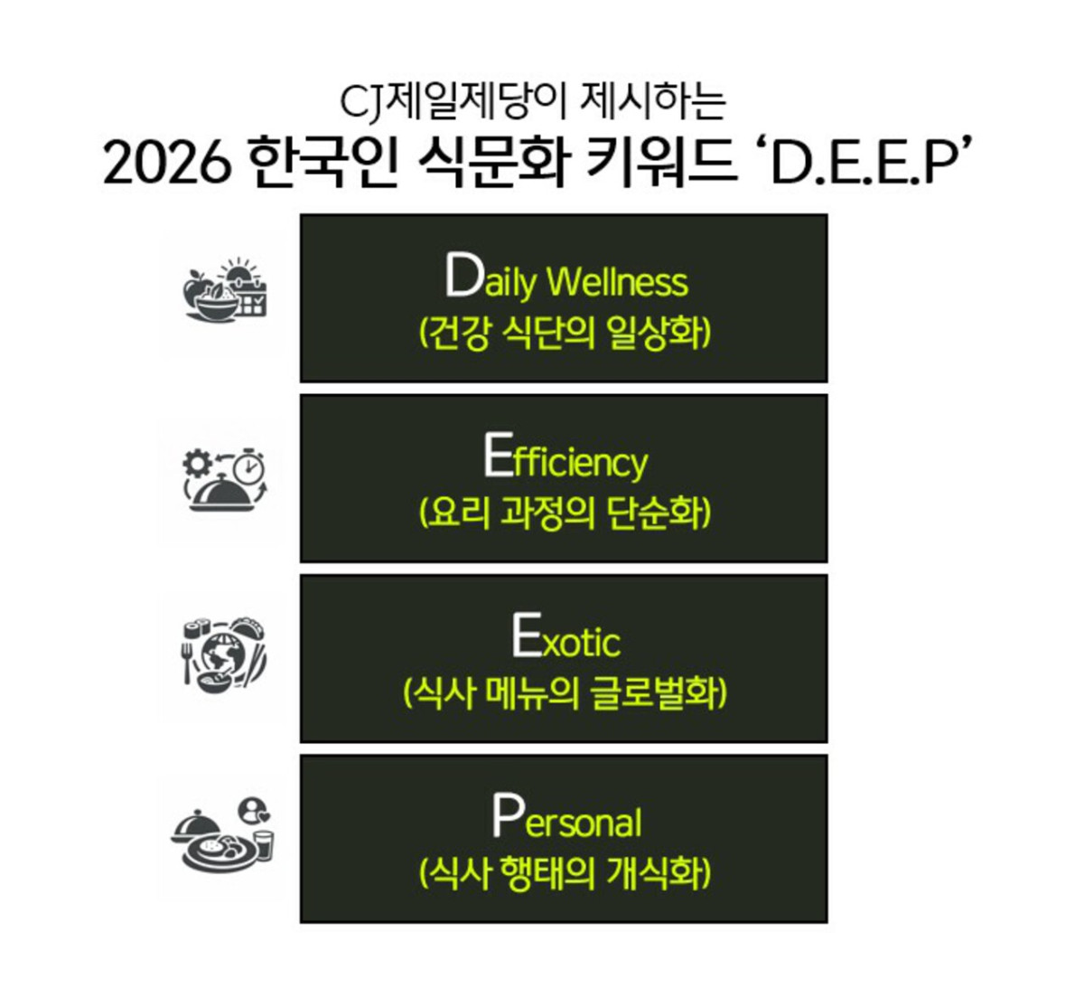▲CJ제일제당이 제안하는 2026년 식문화 키워드 'D.E.E.P' (사진제공=CJ제일제당)