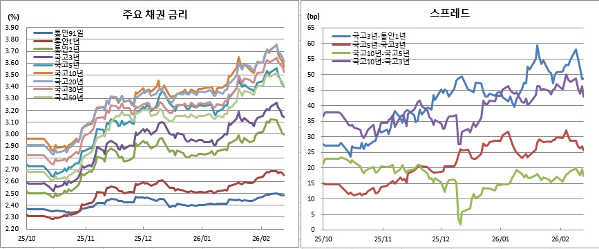 (금융투자협회)