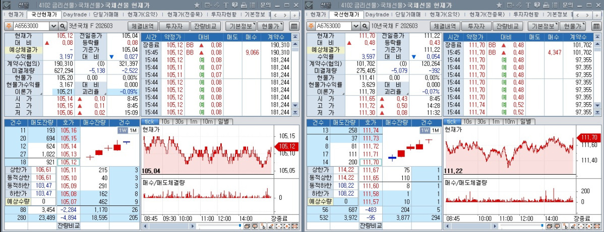 ▲국채선물 장중 흐름. 왼쪽은 3년 선물, 오른쪽은 10년 선물 (체크)