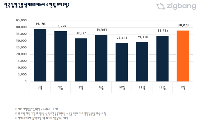 (사진제공=직방)