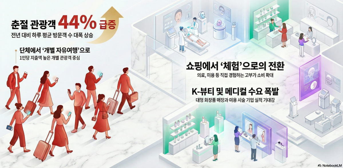 춘절 연휴, K-뷰티株 반등할까⋯'싼커'가 바꾸는 투자 지도 - 뉴스 썸네일 이미지