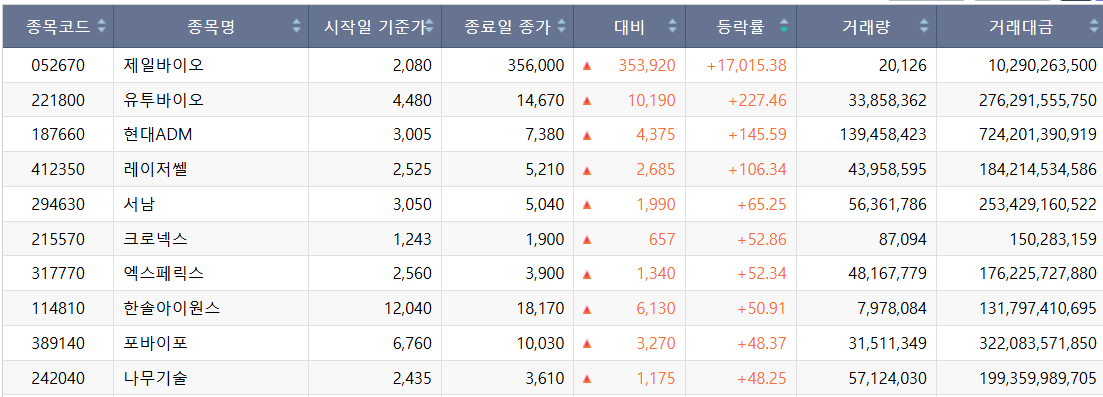 [베스트&워스트] 상폐 앞두고 1만% 치솟은 제일바이오⋯'동전주’ 위기에 ↓