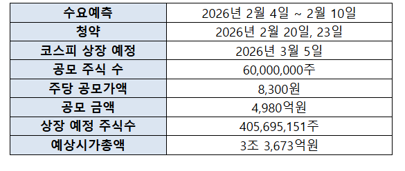▲케이뱅크 공모 개요 (IR큐더스)