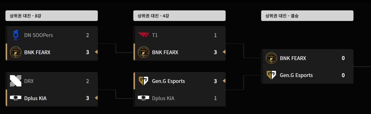 ▲LCK컵, T1 패자조행…피어엑스 3R 진출, “이변의 홍콩행”…BNK 피어엑스, T1 3:1 격파하고 LCK컵 3라운드 진출 (출처=LCK 홈페이지)