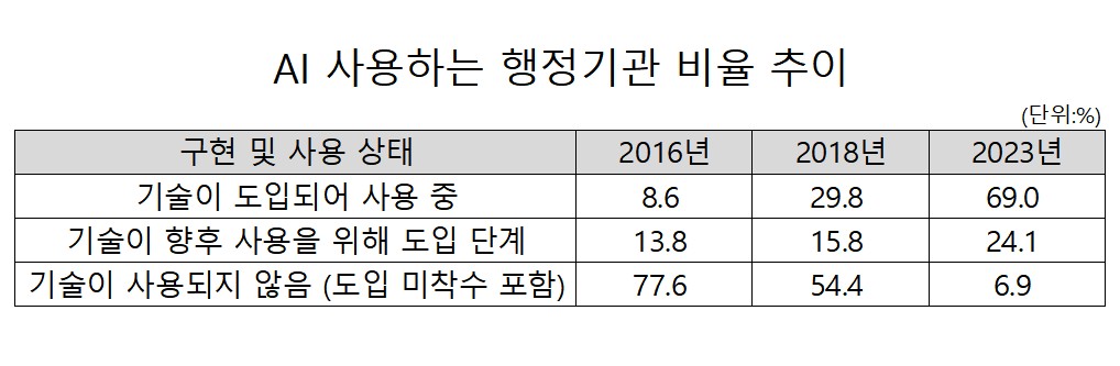 ▲AI 사용하는 행정기관 비율 추이 (OECD)