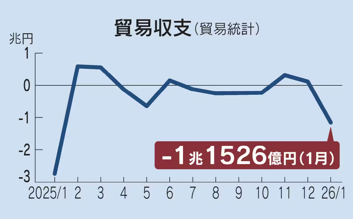 ▲일본 월별 무역수지 현황. 1월 1조1526억엔 적자. (출처 니혼게이자이신문)