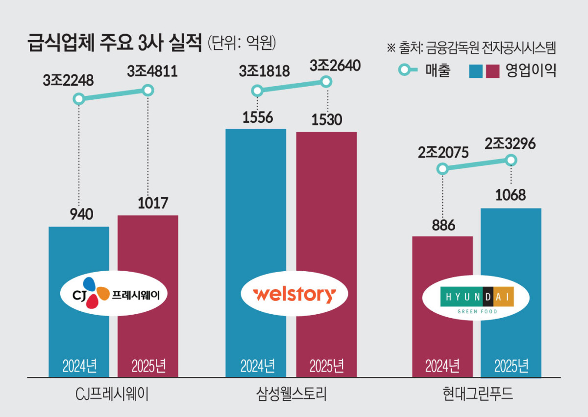 ▲급식업체 주요 3사 실적 (이투데이 그래픽팀=김소영 기자)