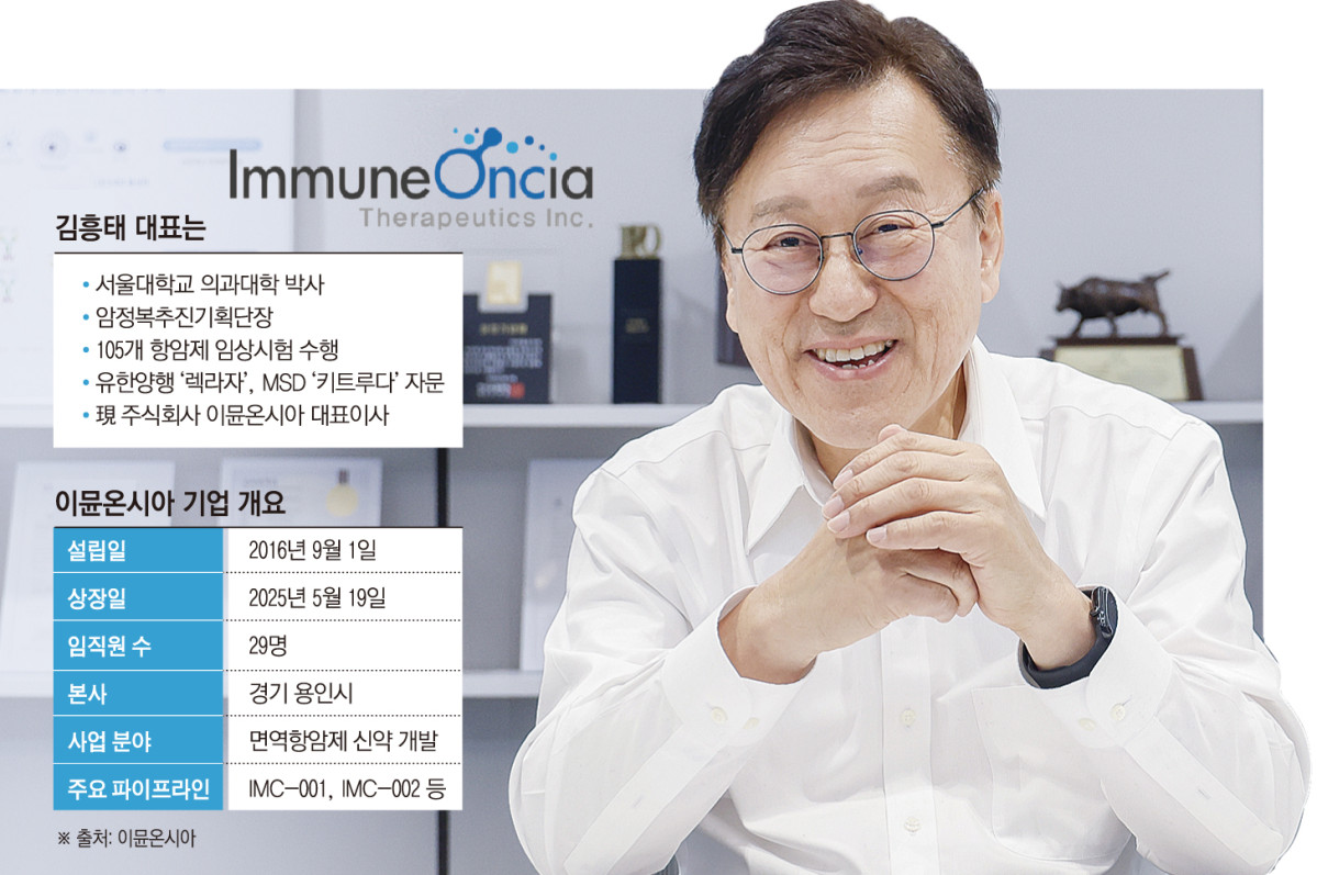 ▲김흥태 이뮨온시아 대표이사는 최근 서울 강서구 이뮨온시아에서 본지와 인터뷰를 갖고 “기술이전으로 끝나는 것이 아니라 실제로 출시해서 환자들에게 효능을 확인하는 것이 진정한 신약 개발이다. 이뮨온시아가 이뤄나가겠다”라고 밝혔다. (그래픽=손미경 기자 sssmk@ / 사진=조현호 기자 hyunho@)