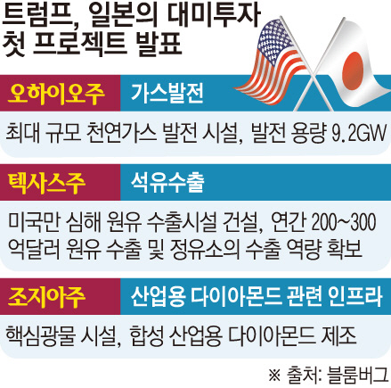 ▲일본의 대미투자 1호 사업 3개 프로젝트가 확정됐다고 17일(현지시간) 도널드 트럼프 미국 대통령이 자신의 SNS 트루스소셜을 통해 밝혔다.