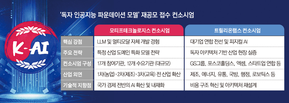 심사 돌입한 모티프ㆍ트릴리온랩스 ‘독파모’ 재도전…이달 중 추가팀 확정