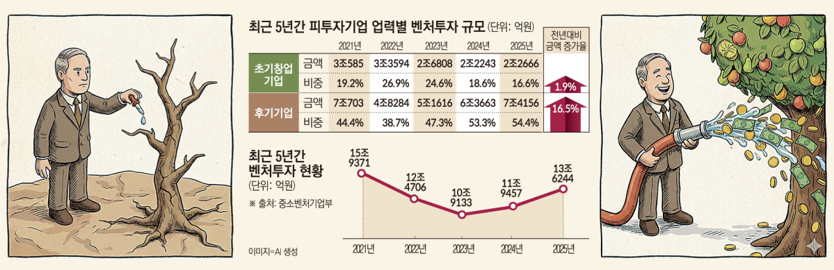 AI·후기에 쏠리는 벤처투자...후기 투자 16% 뛸 때 초기 2% 가뭄 - 뉴스 썸네일 이미지