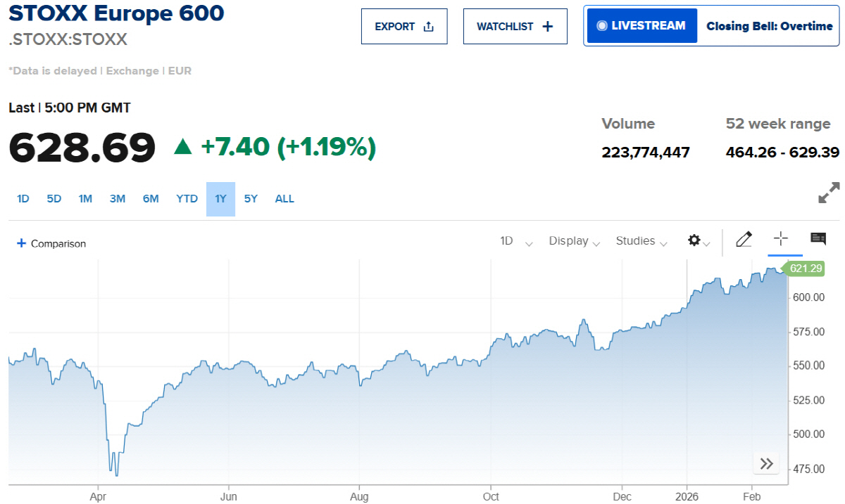 ▲스톡스600 추이. 출처 CNBC