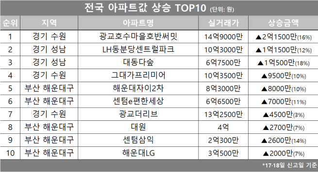 (자료제공=호갱노노)