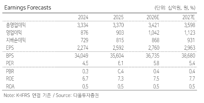 ▲BNK금융지주 실적 전망표.