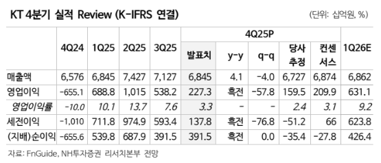 ▲KT 2025년 4분기 실적. (출처=NH투자증권)