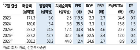 (신한투자증권)