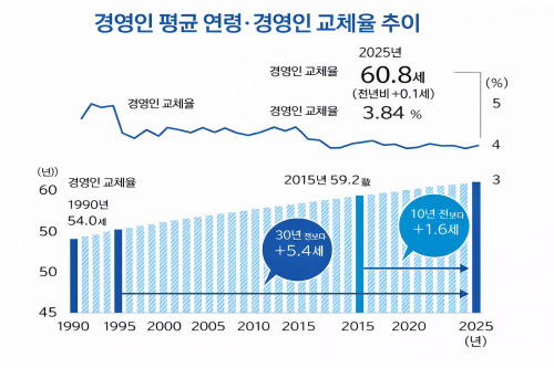 ▲일본 내 경영인 평균 연령과 교체율 추이. (제국데이터뱅크 제공, AI 편집 이미지)