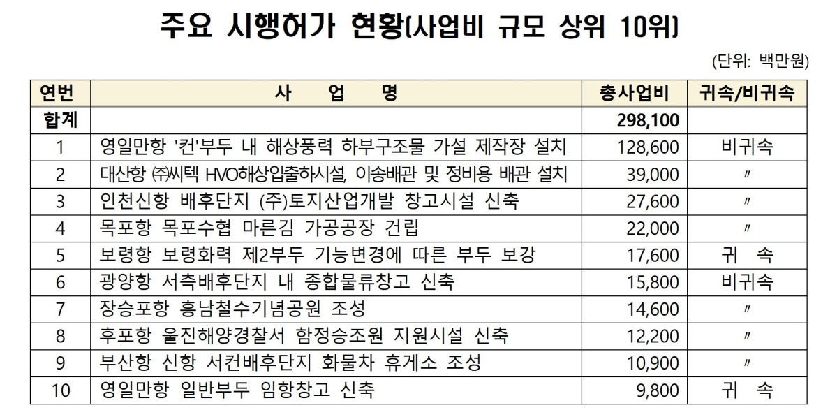 ▲2025년 주요 시행허가 현황. (해양수산부)