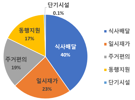 ▲5대 돌봄서비스 이용현황(2021년~2025년 전체) (자료제공=서울시)