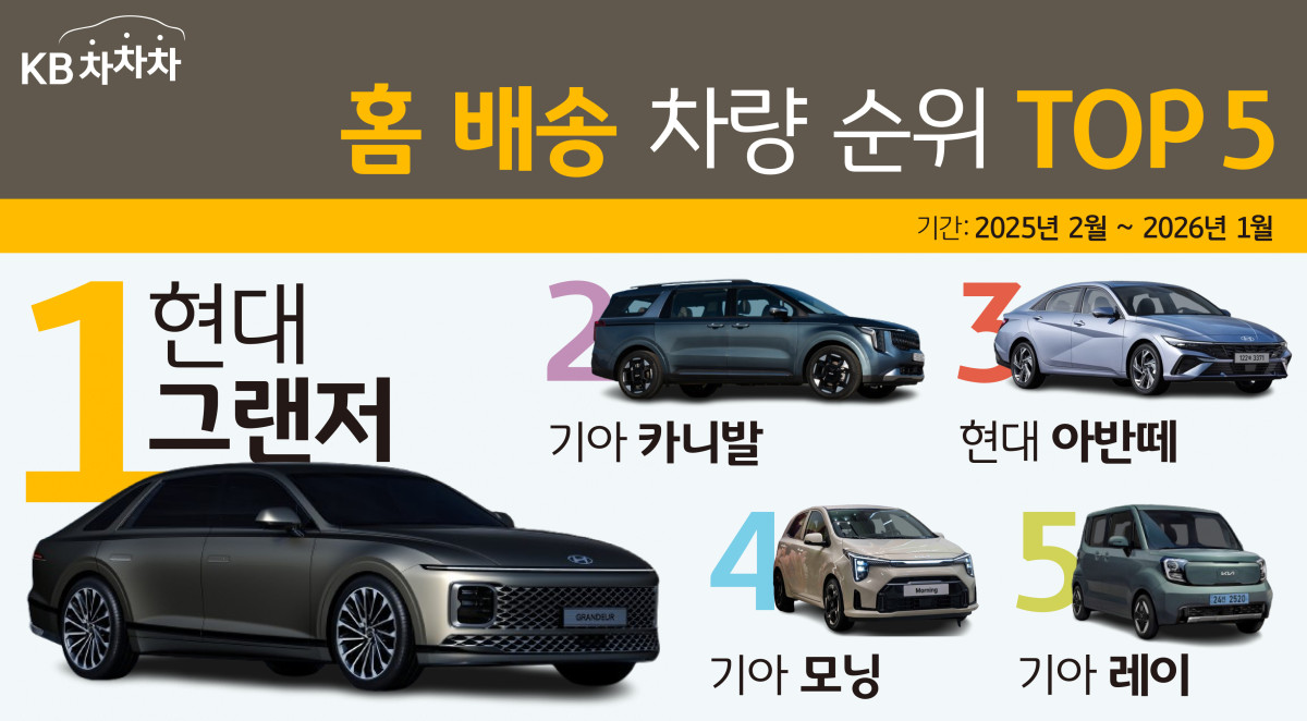 KB차차차 홈 배송 1위는 '현대 그랜저'⋯50대 구매 비중 20.8%
