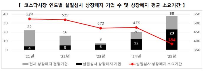 ▲코스닥 시장 연도별 실질심사 상장폐지 기업 수. (출처=한국거래소)