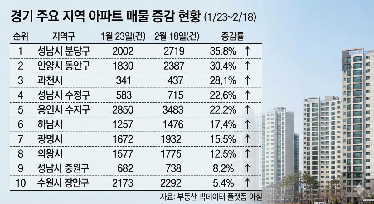 ▲경기 주요 지역 아파트 매물 증감 현황 (자료: 부동산 빅데이터 플랫폼 아실)