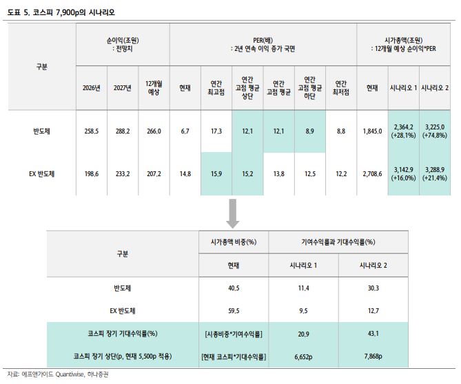 ▲코스피 7900 시나리오. (출처=하나증권)